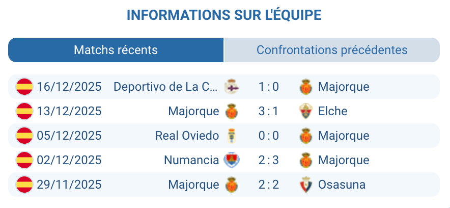 Moments significatifs des performances de RCD Mallorca cette saison.