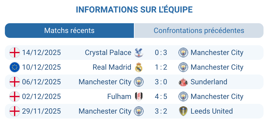 Analyse de Manchester City en pleine action sur le terrain.