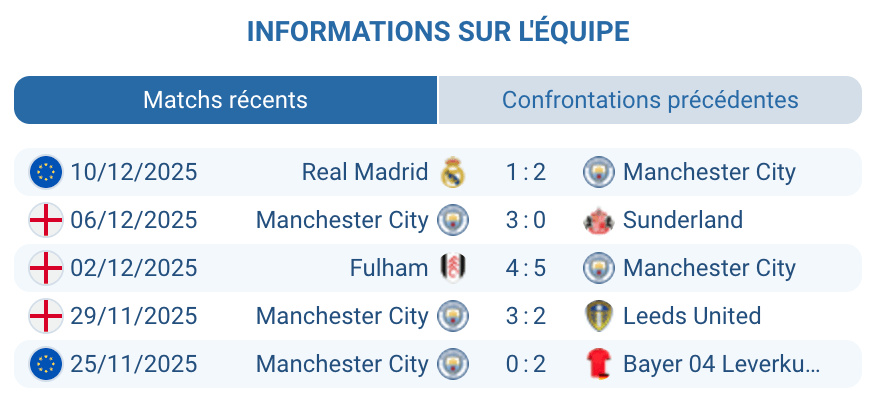 Évaluation des performances de Manchester City avant le match