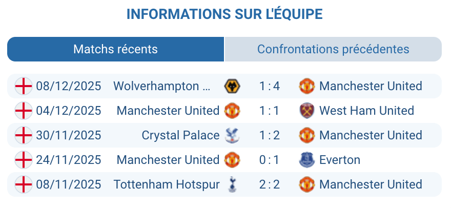 Analyse des performances récentes de Manchester United.