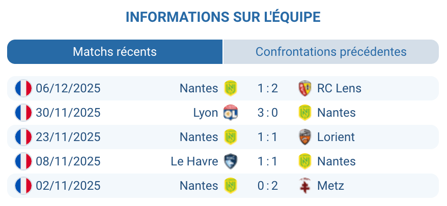 Révision des performances de Nantes lors des derniers matchs.