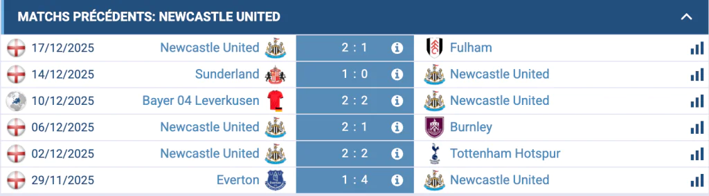 Statistiques de performances de Newcastle cette saison.