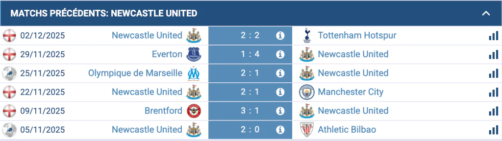 Analyse des performances de Newcastle avant le match