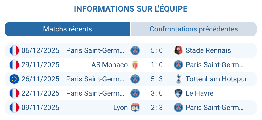 Évaluation des performances du PSG en Ligue 1 et en Ligue des Champions.