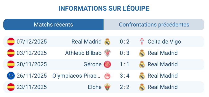 Analyse des performances récentes du Real Madrid en Ligue des Champions.