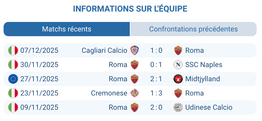 Évaluation des performances récentes de la Roma en Serie A.