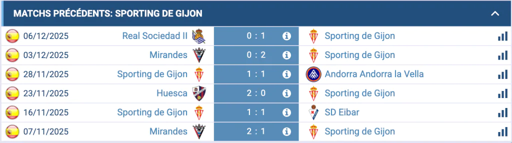 Analyse détaillée de l’équipe du Sporting de Gijón en pleine action.