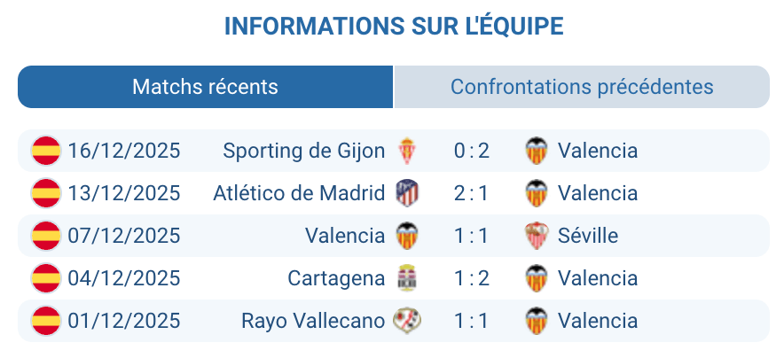Analyse des performances récentes du Valencia CF.