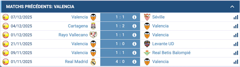Moments marquants des performances récentes de Valencia sur le terrain