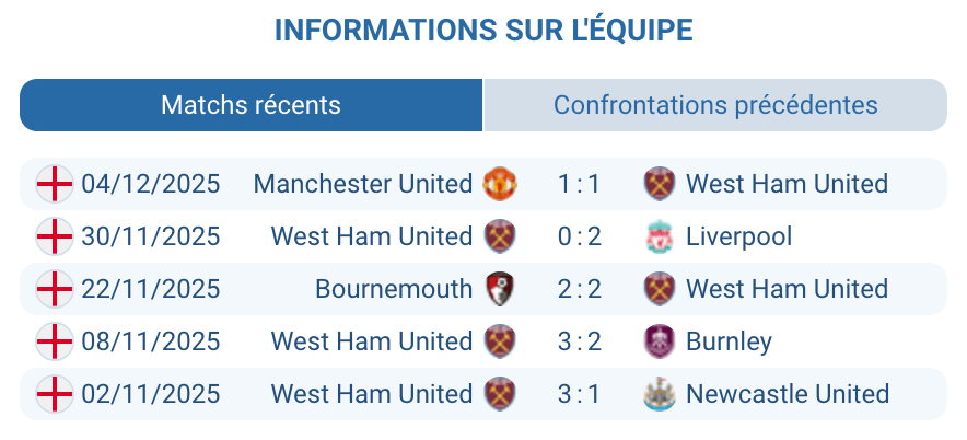 Évaluation des performances de West Ham United sur la saison.
