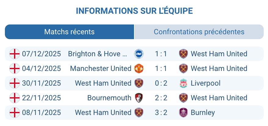 Analyse des performances récentes de West Ham