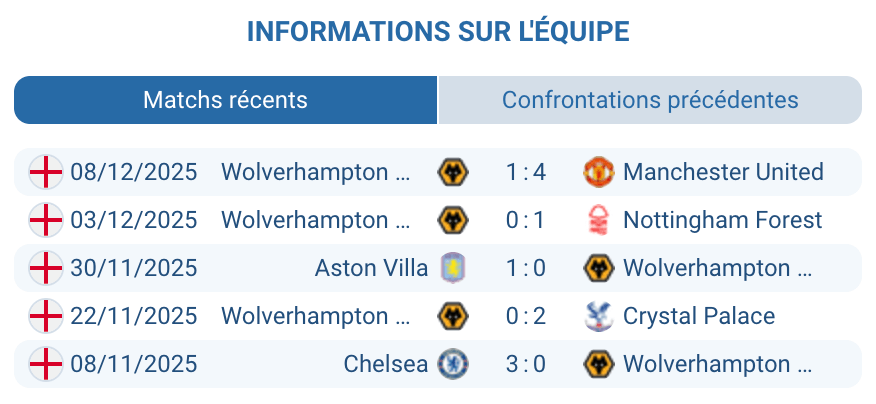 Évaluation des performances récentes de Wolverhampton.