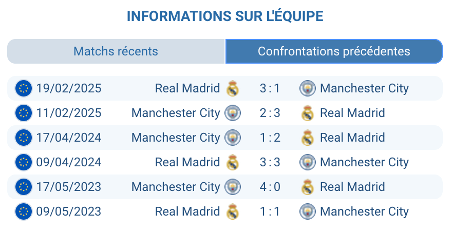 Historique des confrontations entre le Real Madrid et Manchester City.