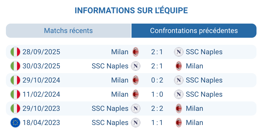 Historique des affrontements entre Napoli et Milan.