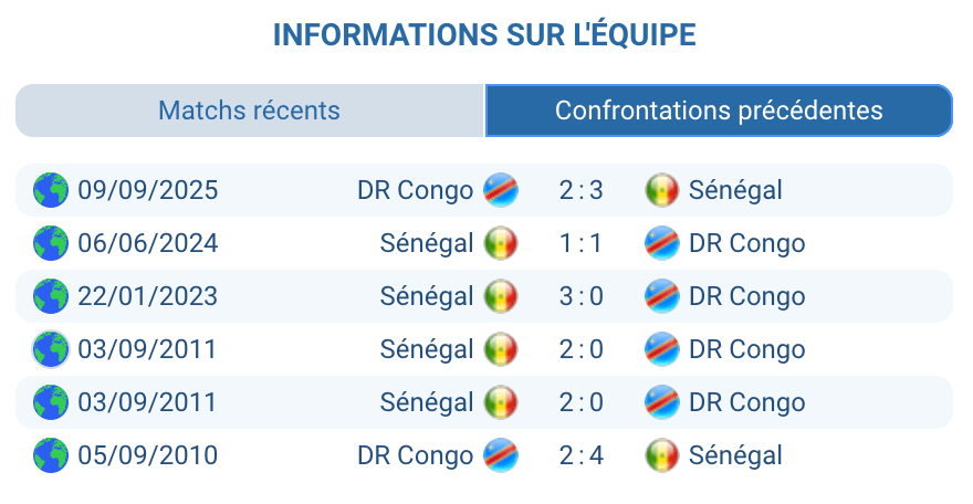 Historique Sénégal – RD Congo : trois duels récents