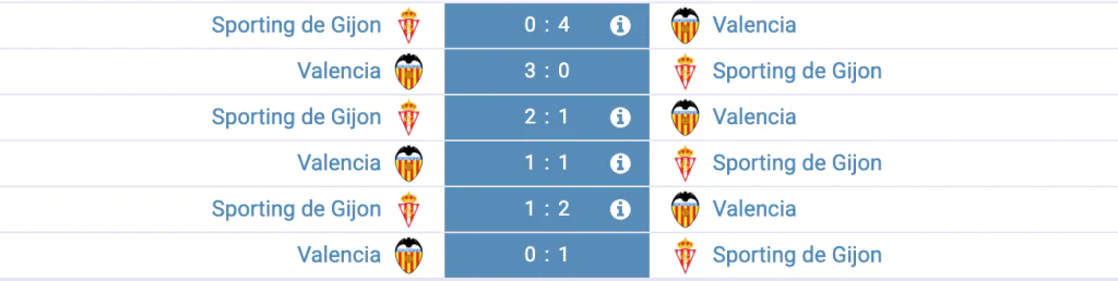 Historique des confrontations entre Gijón et Valencia, statistiques récapitulatives.