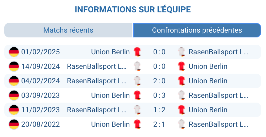Historique des confrontations entre les deux équipes en Bundesliga.