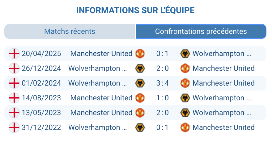 Historique des confrontations entre Wolverhampton et Manchester United.