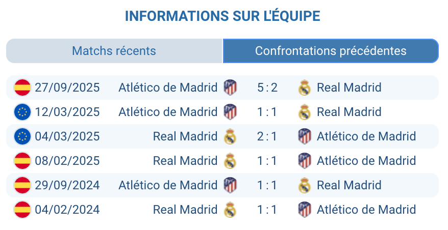 Historique Atlético Real : 56 matchs, moyenne 2,71 buts