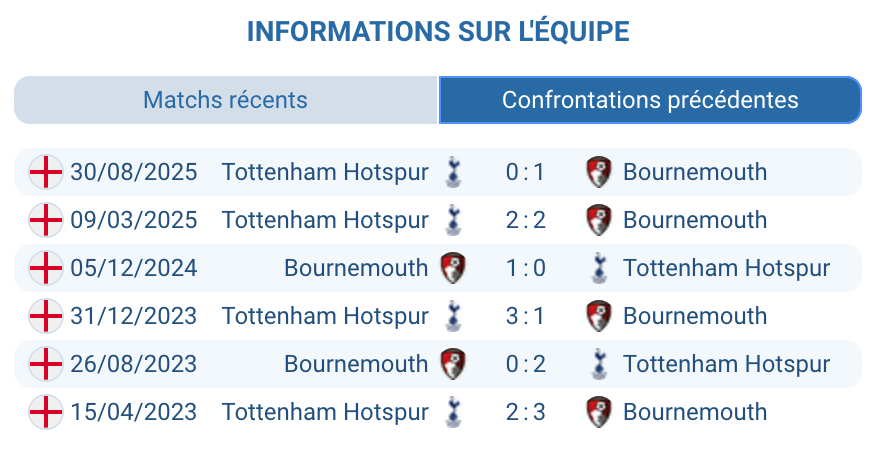 Historique Bournemouth Tottenham : séries, parité, matchs à buts