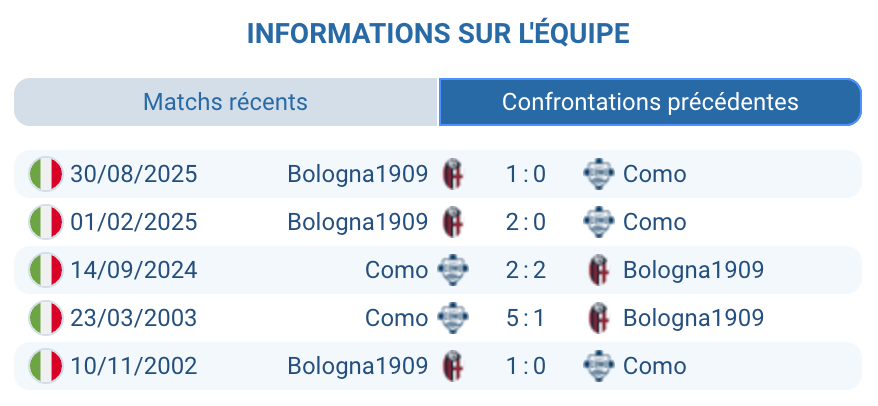 Pronostic Como – Bologna1909 : historique récent, Bologna devant