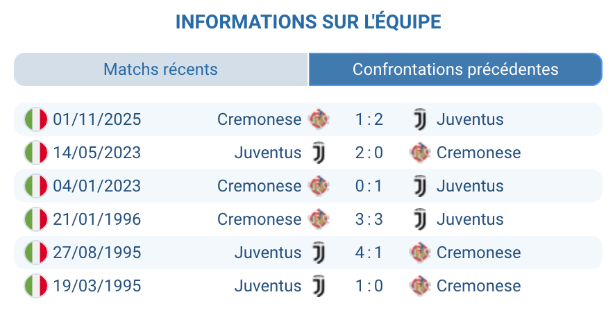 Historique des confrontations entre Juventus et Cremonese
