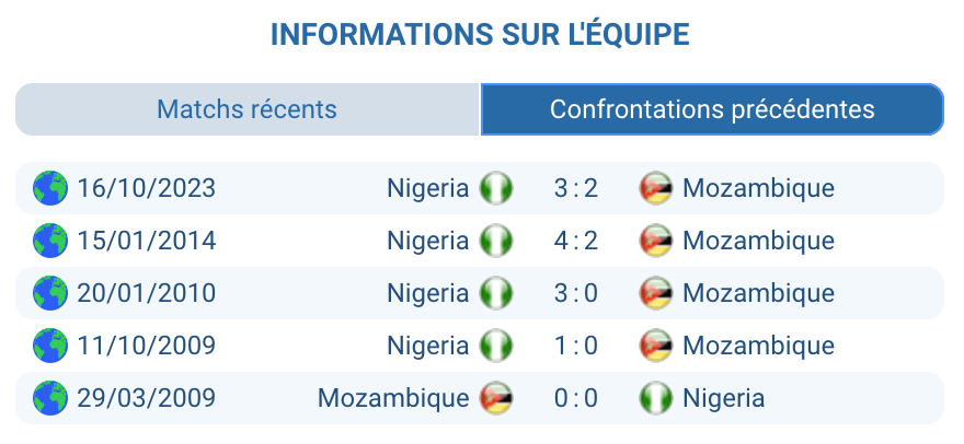 Historique Nigeria – Mozambique : peu de confrontations récentes
