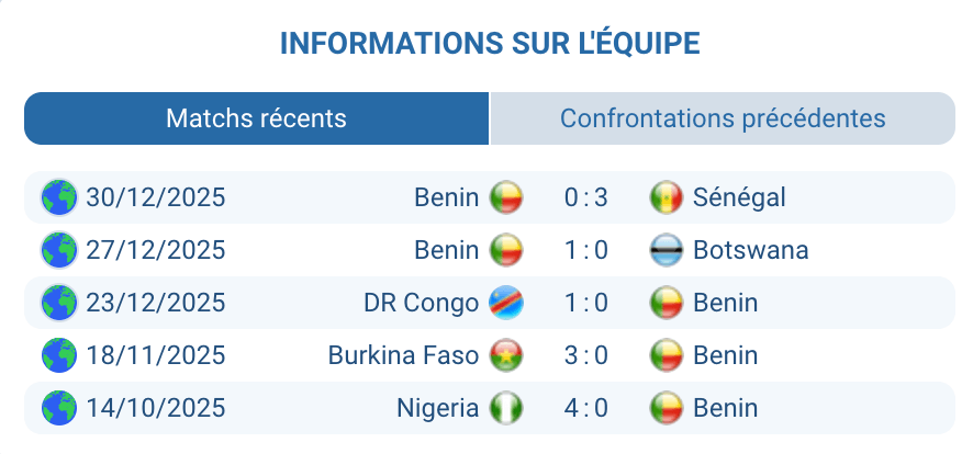 Analyse Bénin : défense basse, duels, danger sur standards