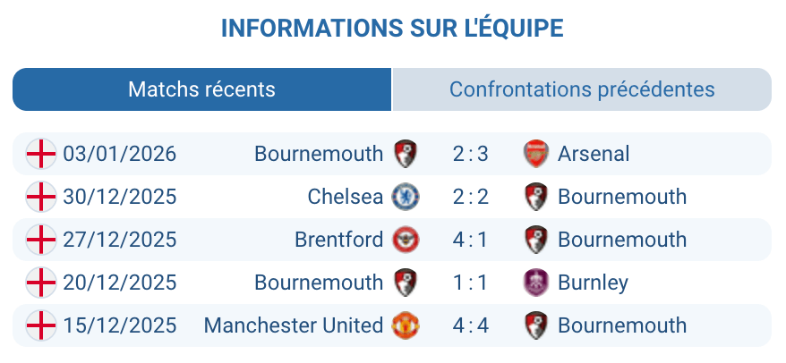 Analyse Bournemouth : 11 matchs sans victoire, attaque active