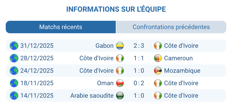Analyse Côte d’Ivoire : impact, vitesse sur les ailes, favori