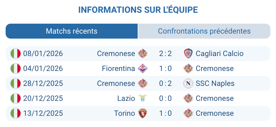 Analyse de Cremonese : situation actuelle