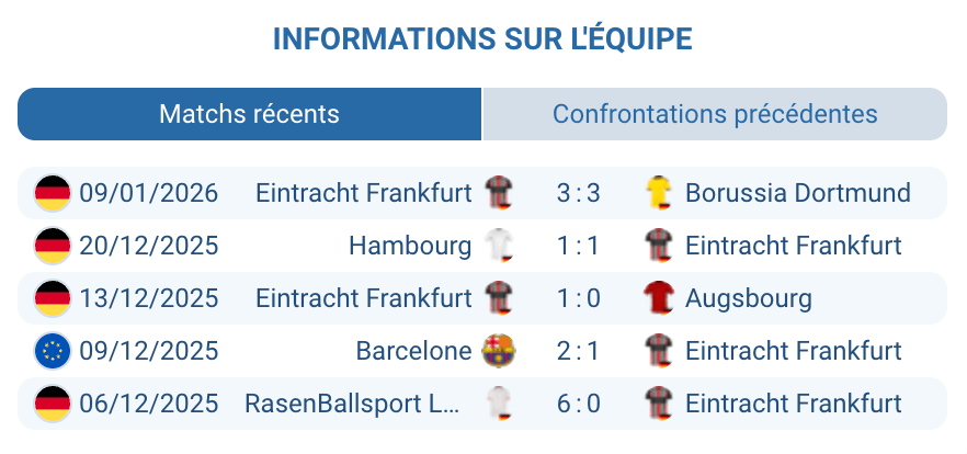 Analyse d'Eintracht Frankfurt : état actuel
