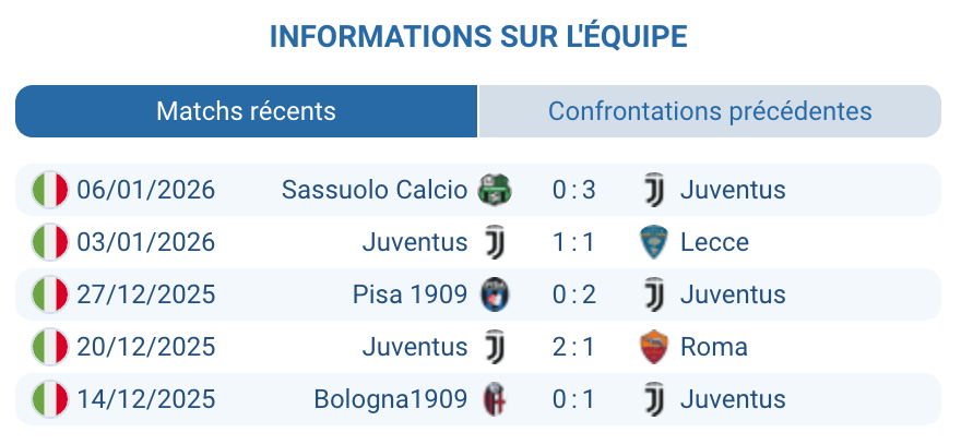Analyse de la Juventus : performances récentes
