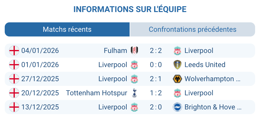 Analyse Liverpool : invaincu depuis novembre, fins de match fragiles