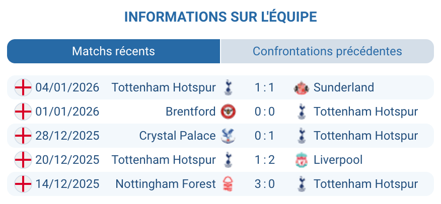 Analyse Tottenham : forme irrégulière, série sans défaite, transitions