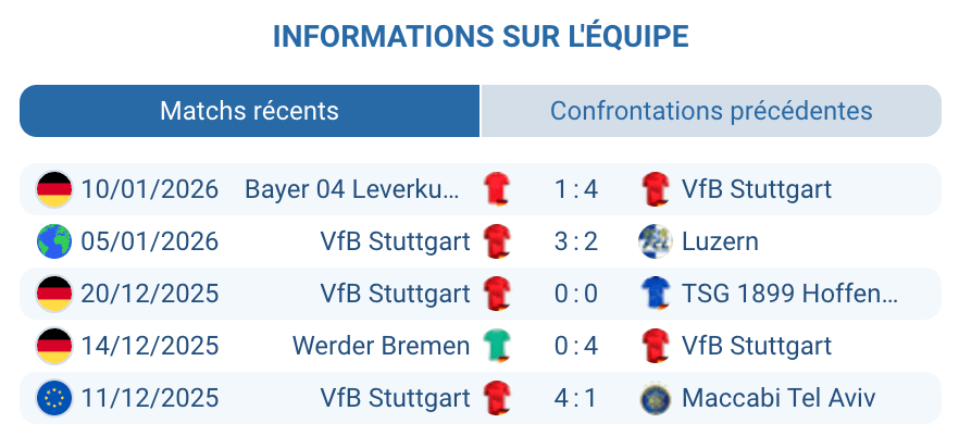 Analyse des performances de Stuttgart cette saison