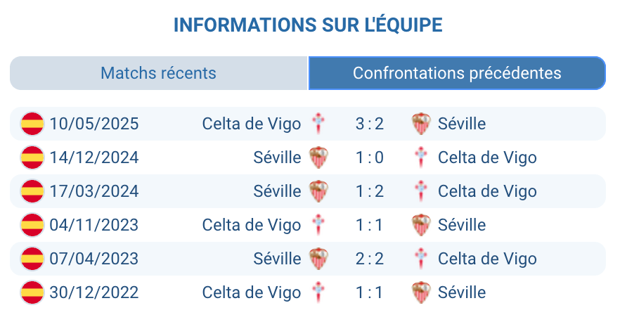 Historique des confrontations entre Séville et Celta